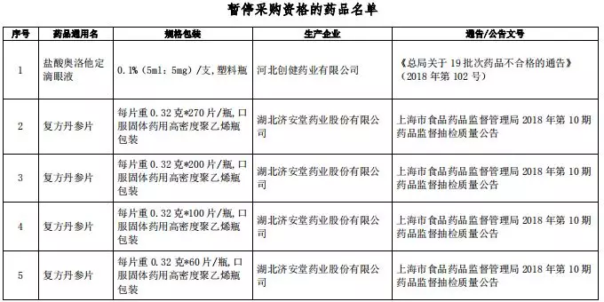 暂停采购资格的药品名单