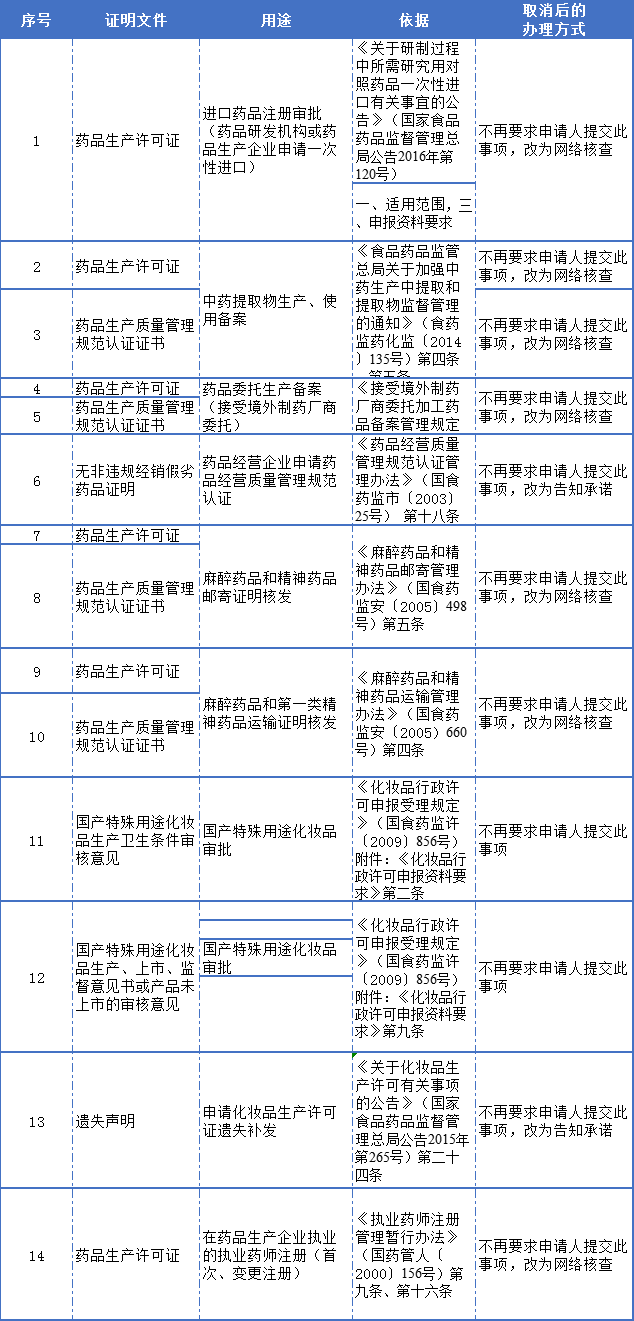 取消的规范性文件设定的证明事项目录