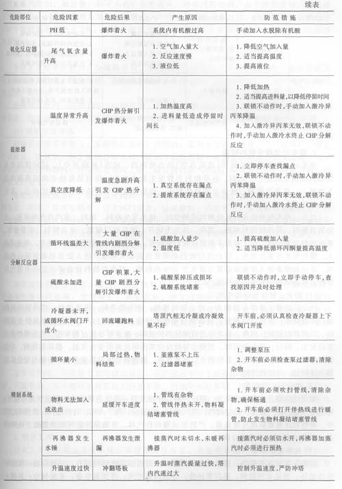 反应单元开车过程存在的危险因素及其后果和防范措