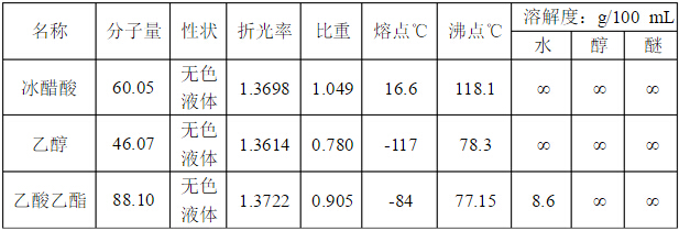 主要试剂及产品的物理常数