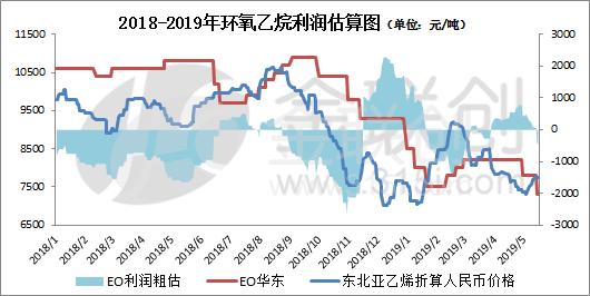 2018-2019年环氧乙烷利润估算图