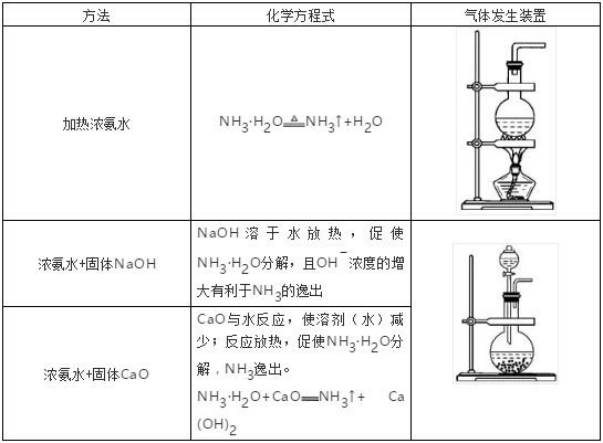 用浓氨水制取